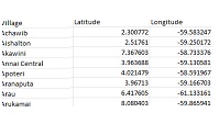 List of Amerindian Villages