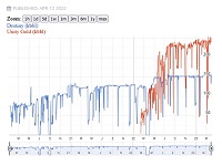 Oil and Gas Statistics